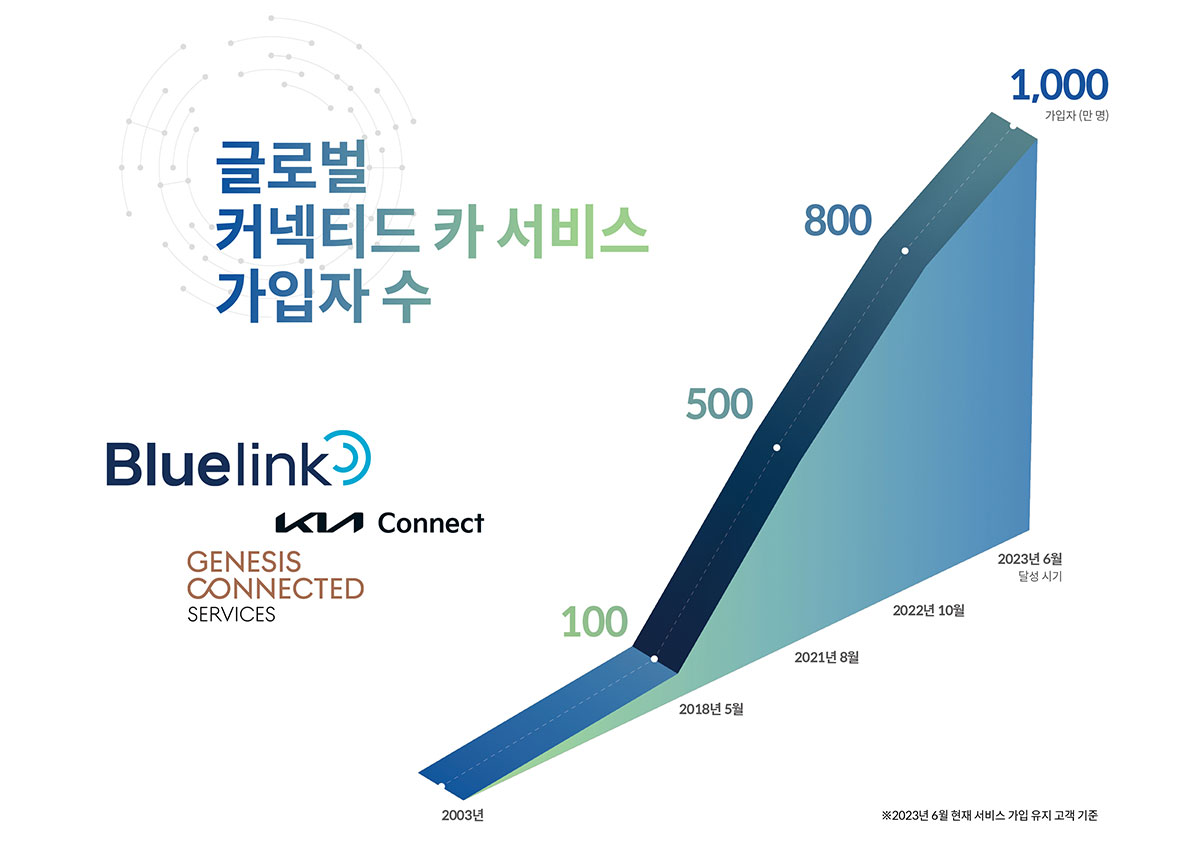 현대차&#8729;기아 커넥티드 카 서비스 글로벌 가입자 1,000만 명 돌파 < 업계 뉴스 < 뉴스 < 기사본문 - 오토뷰 현대차&#8729;기아 커넥티드 카... 