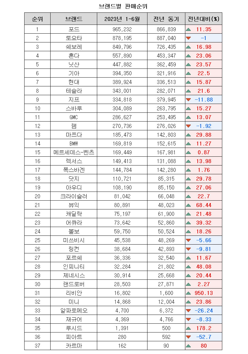 미국 승용차 판매 1위는 이차... 2023년 상반기 미국 전차종 판매량 < 판매량 < 뉴스 < 기사본문 - 오토뷰