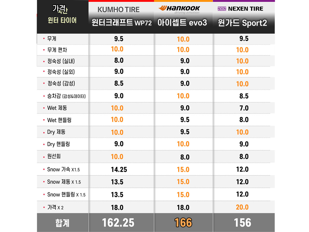 2024~2025 시즌] 최고의 윈터 타이어는? < 타이어 리뷰 < 타이어 < 기사본문 - 오토뷰