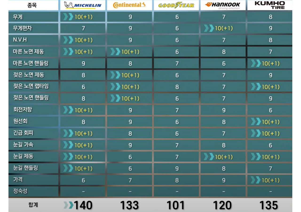 2024 올웨더 타이어 5종 비교] 굿이어 & 금호 & 미쉐린 & 콘티넨탈 & 한국 < 타이어 리뷰 < 타이어 < 기사본문 - 오토뷰