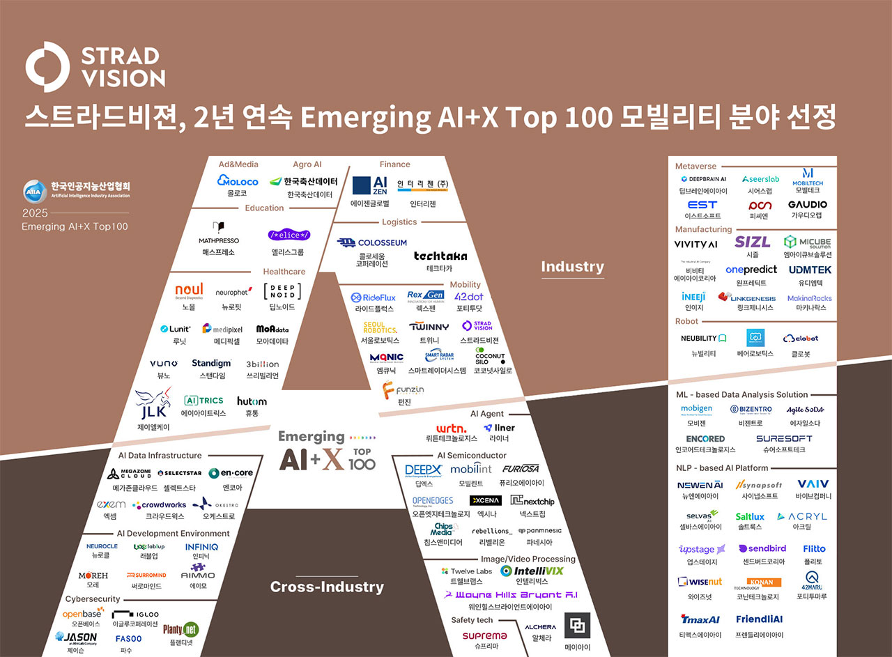 스트라드비젼, 2025 Emerging AI+X Top100 선정 < 업계 뉴스 < 뉴스 < 기사본문 - 오토뷰