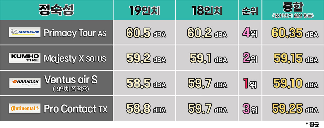 폼이 적용된 한국타이어의 수치가 가장 낮다. 다만 특정 조건에서 거슬리는 소음이 나올 때가 있다.