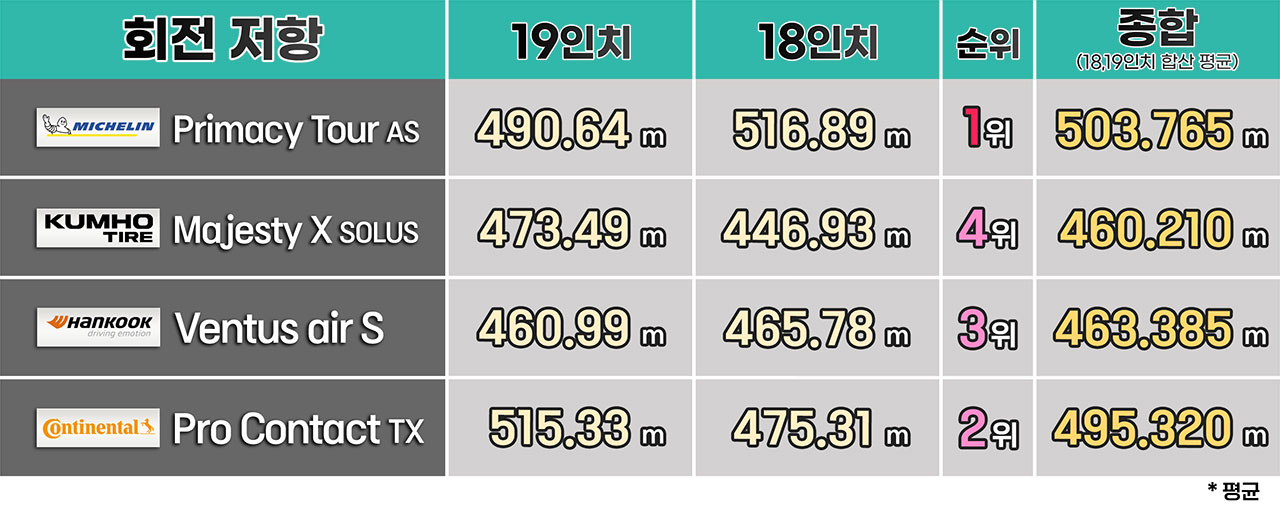 저항을 줄이면서 종합 성능을 유지하는 것도 기술력 중 하나다.
