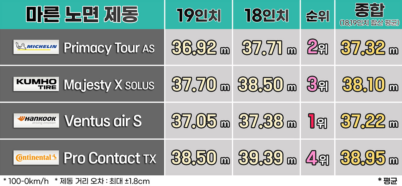 한국과 미쉐린이 오차 범위 내에서 가장 이상적인 제동력을 뽑아냈다