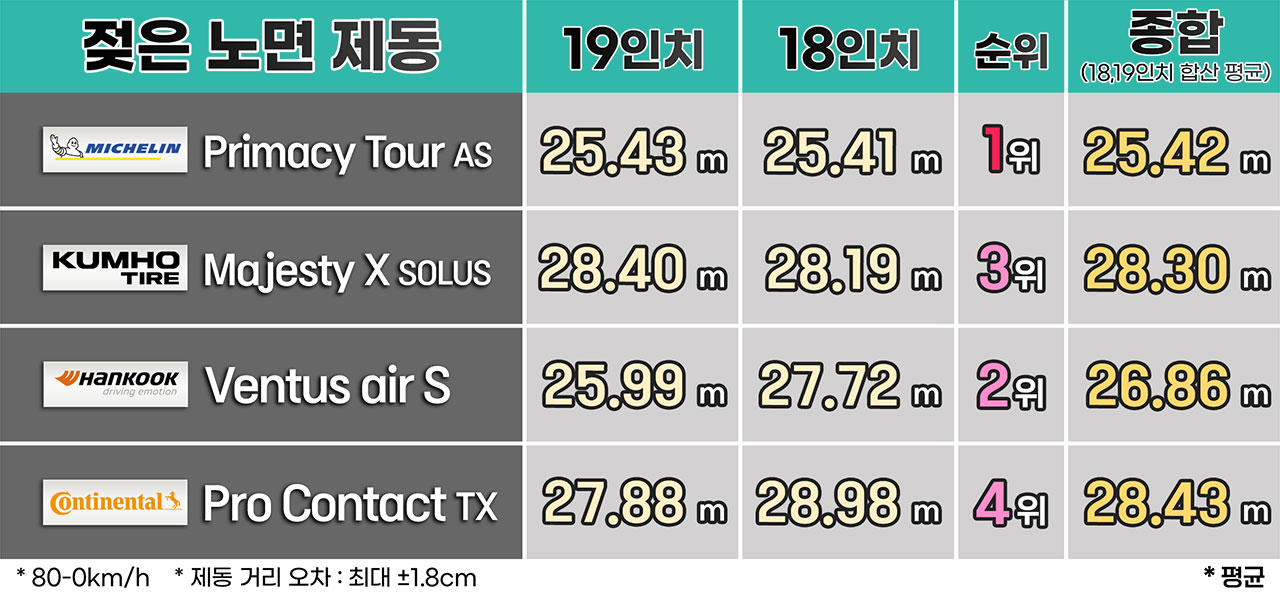 젖은 노면에서는 미쉐린이 압도적인 성능을 뽐냈다. 2위는 한국도 수준급 성능이다.