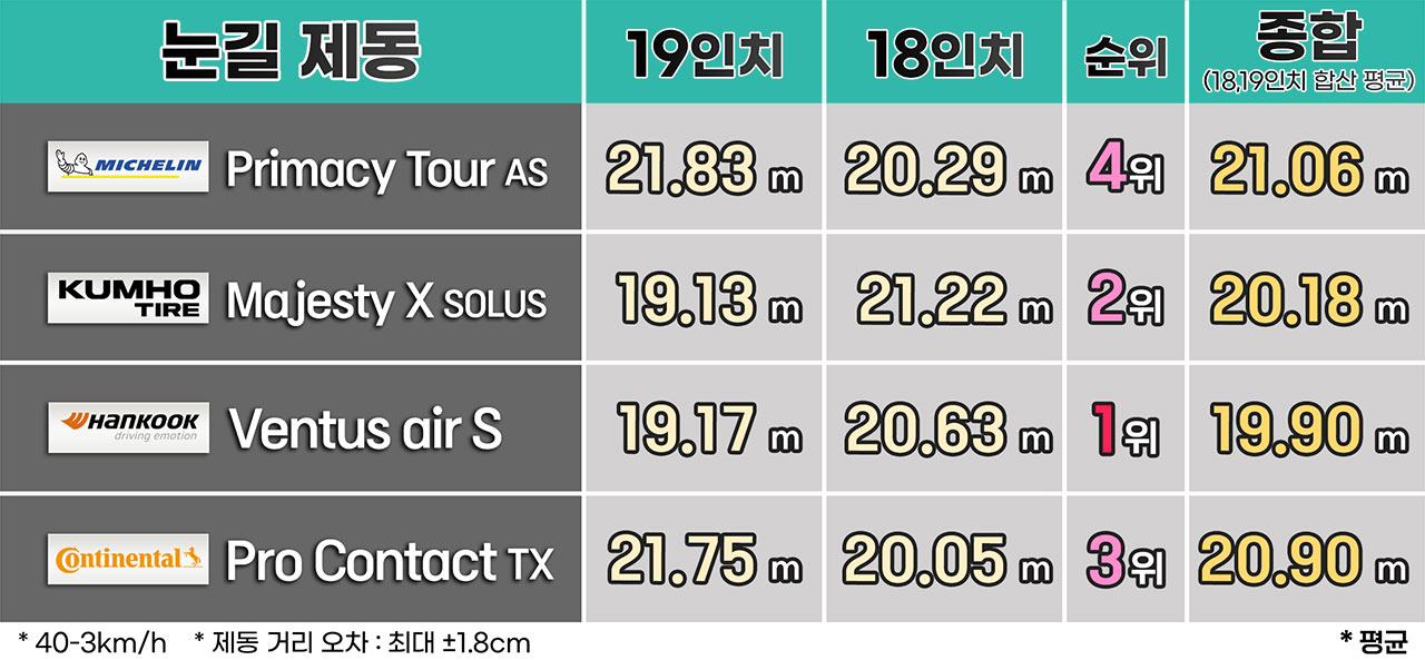 홈그라운드의 이점을 살린 한국과 금호가 나란히 좋은 성적을 냈다.