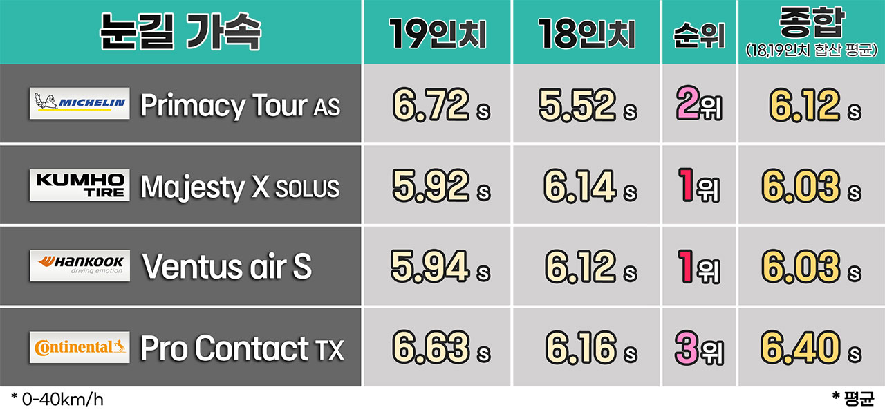 금호와 한국이 동일한 평균 시간을 기록하며 점수를 챙겼다. 미쉐린은 18인치에서 두드러지는 성능을 냈다.