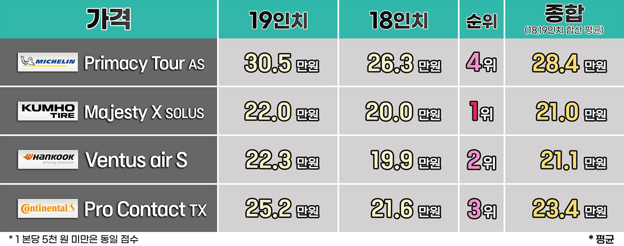 가격은 국산 타이어들의 뚜렷한 장점이다.