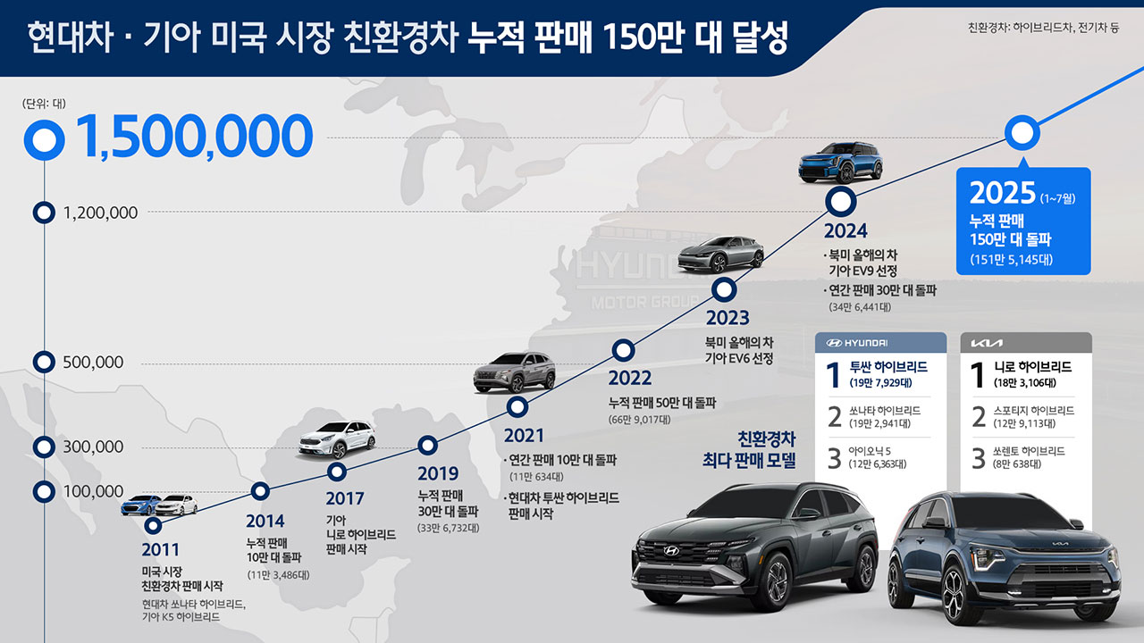 현대차·기아, 미국 시장서 친환경차 누적 판매 150만대 달성 < 판매량 < 뉴스 < 기사본문 - 오토뷰
